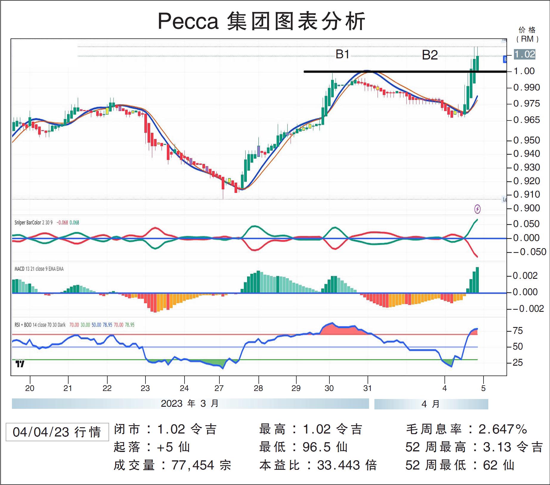 Pecca集团挑战RM1.12/敏源
